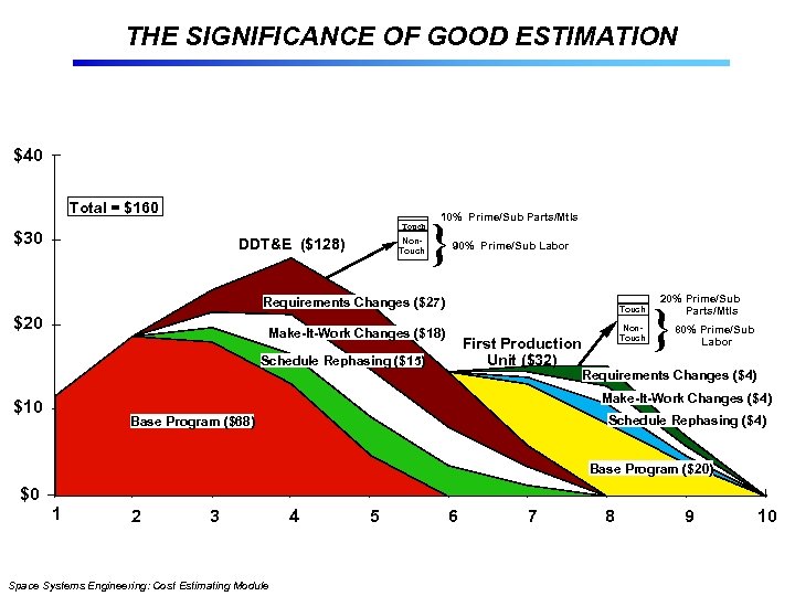 THE SIGNIFICANCE OF GOOD ESTIMATION $40 Total = $160 Touch $30 DDT&E ($128) Non.