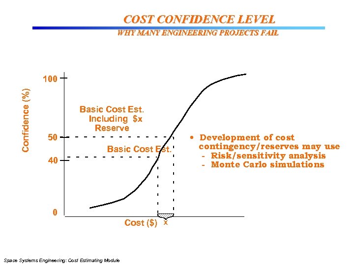 COST CONFIDENCE LEVEL WHY MANY ENGINEERING PROJECTS FAIL Confidence (%) 100 50 Basic Cost