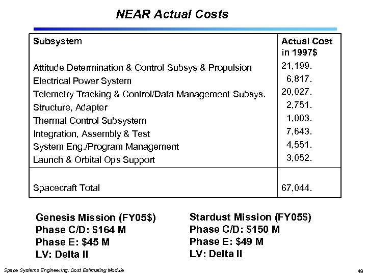 NEAR Actual Costs Subsystem Attitude Determination & Control Subsys & Propulsion Electrical Power System