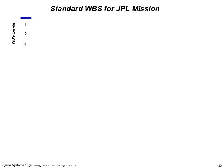 WBS Levels Standard WBS for JPL Mission 1 2 3 Space Systems Engineering: Cost