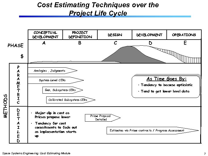 Cost Estimating Techniques over the Project Life Cycle CONCEPTUAL DEVELOPMENT PHASE PROJECT DEFINITION DESIGN