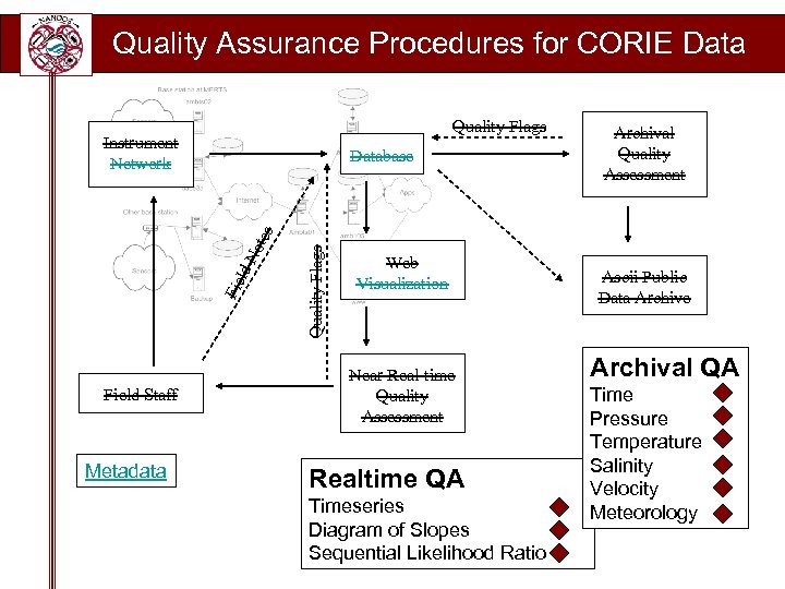 Quality Assurance Procedures for CORIE Data Quality Flags Instrument Network Field Staff Metadata Quality