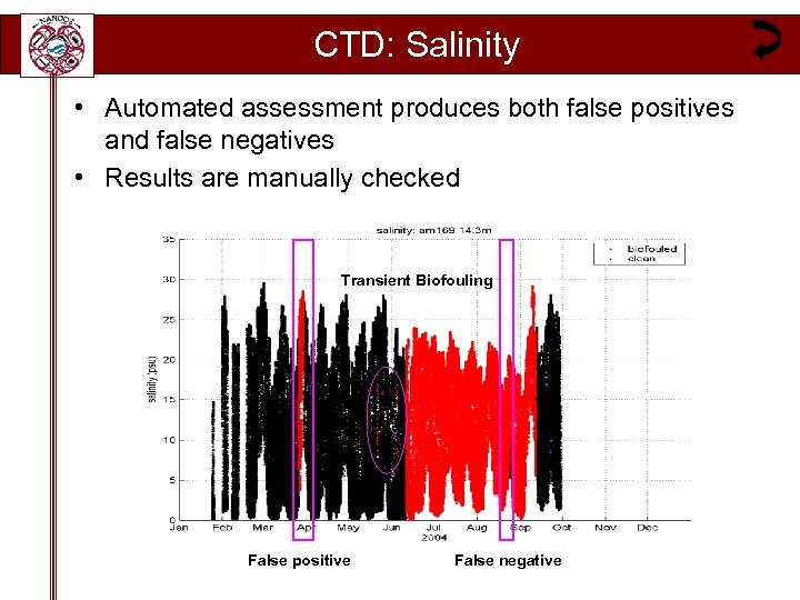 CTD: Salinity • Automated assessment produces both false positives and false negatives • Results
