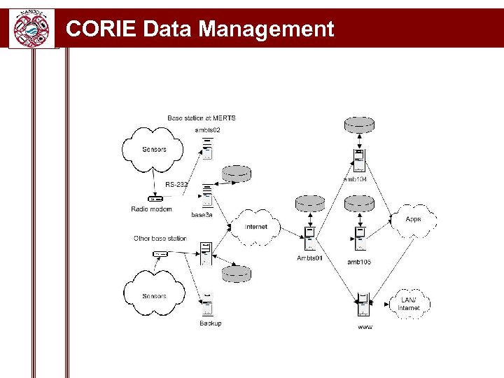 CORIE Data Management Data Flow 