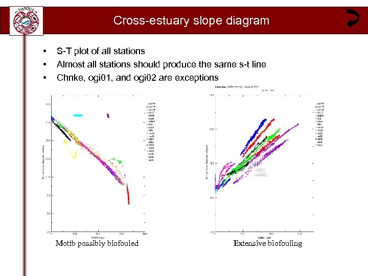 Cross estuary slope diagram • • • S T plot of all stations Almost