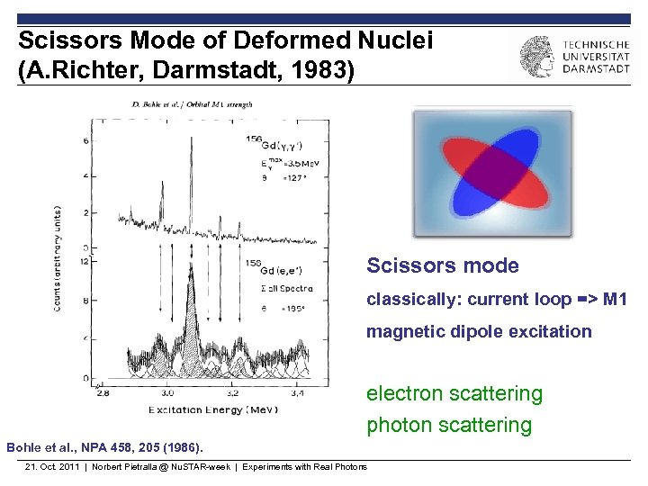 Scissors Mode of Deformed Nuclei (A. Richter, Darmstadt, 1983) Scissors mode classically: current loop