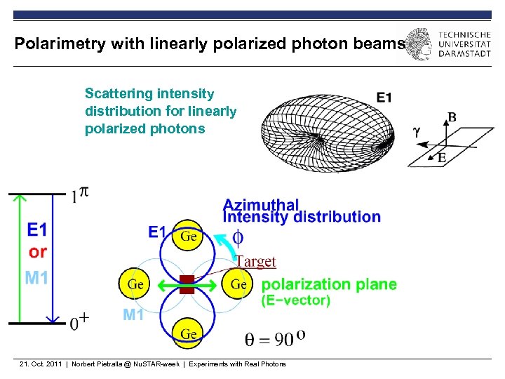 Polarimetry with linearly polarized photon beams Scattering intensity distribution for linearly polarized photons 21.