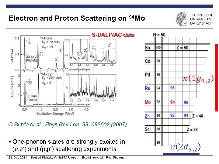 Electron and Proton Scattering on 94 Mo S-DALINAC data O. Burda et al. ,