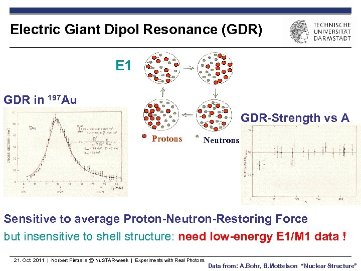Electric Giant Dipol Resonance (GDR) E 1 GDR in 197 Au GDR-Strength vs A