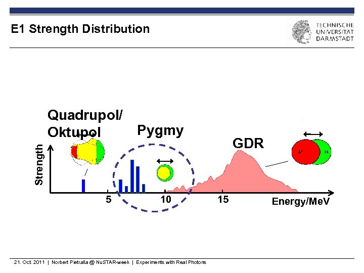 E 1 Strength Distribution Pygmy GDR Strength Quadrupol/ Oktupol 5 10 15 21. Oct.