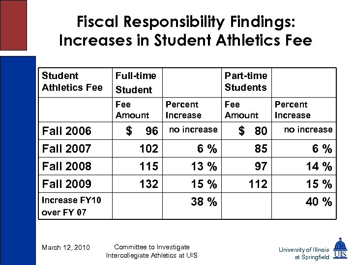 Fiscal Responsibility Findings: Increases in Student Athletics Fee Full-time Student Fee Amount Fall 2006