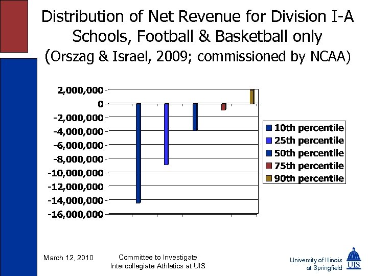 Distribution of Net Revenue for Division I-A Schools, Football & Basketball only (Orszag &