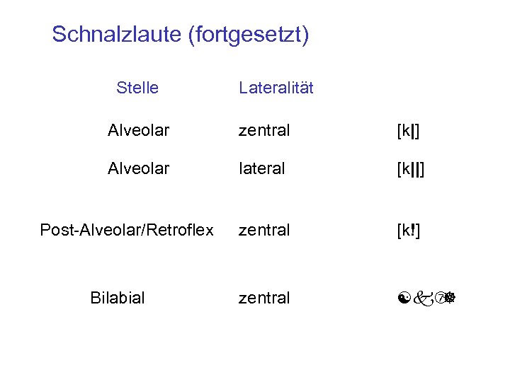 Schnalzlaute (fortgesetzt) Stelle Lateralität Alveolar zentral [k|] Alveolar lateral [k||] zentral [k!] zentral [k