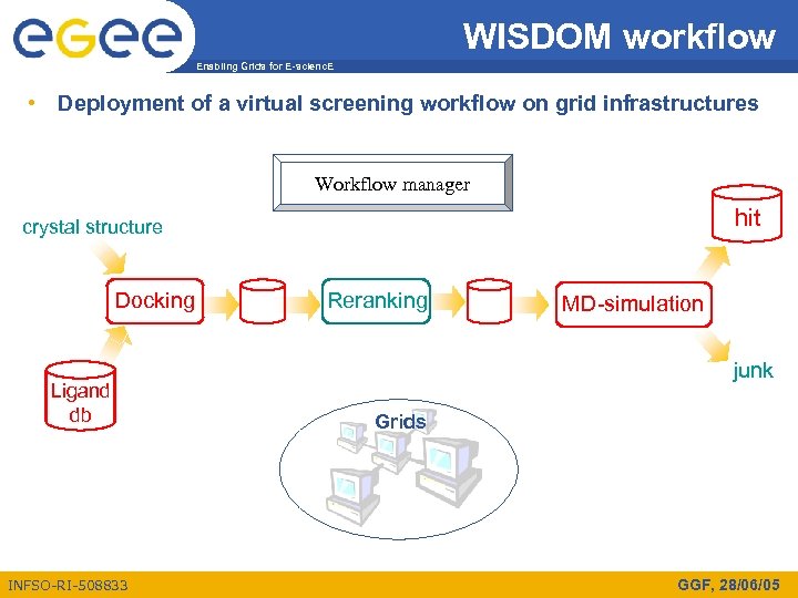 WISDOM workflow Enabling Grids for E-scienc. E • Deployment of a virtual screening workflow