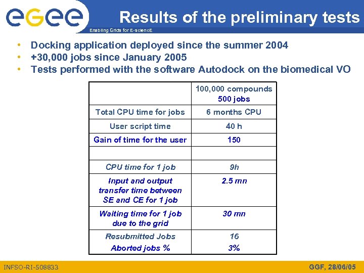 Results of the preliminary tests Enabling Grids for E-scienc. E • Docking application deployed