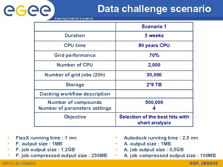 Data challenge scenario Enabling Grids for E-scienc. E Scenario 1 Duration 3 weeks CPU