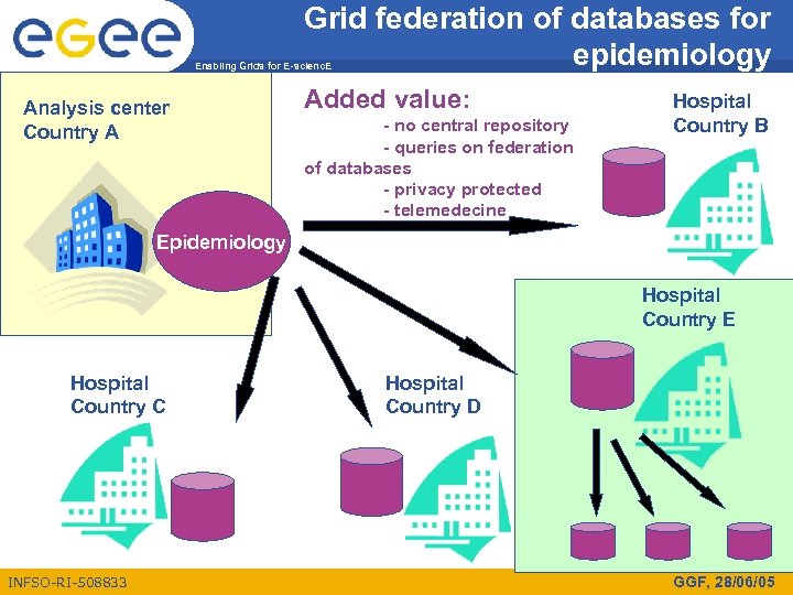 Grid federation of databases for epidemiology Enabling Grids for E-scienc. E Analysis center Country