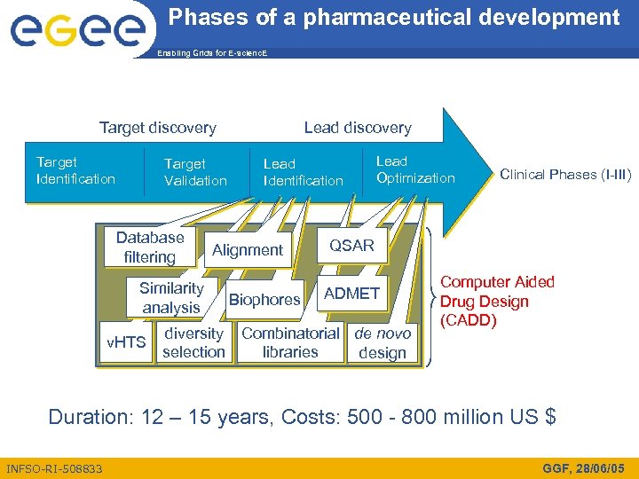 Phases of a pharmaceutical development Enabling Grids for E-scienc. E Target discovery Target Identification