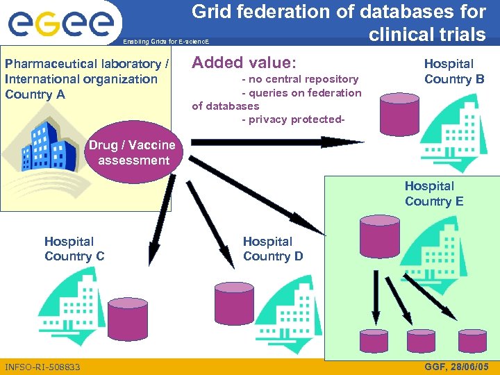 Grid federation of databases for clinical trials Enabling Grids for E-scienc. E Pharmaceutical laboratory