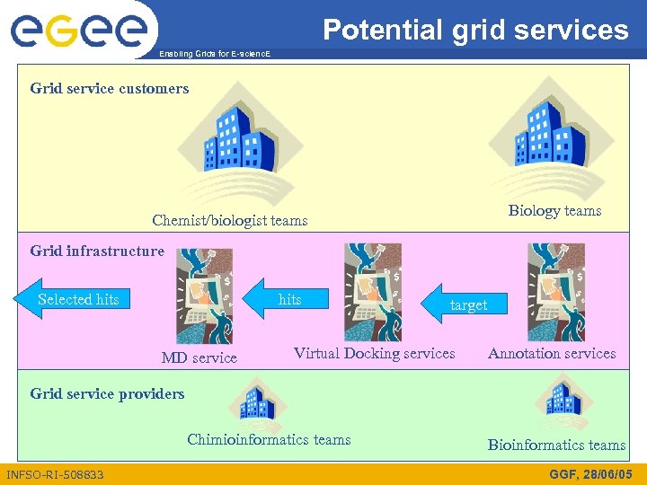 Potential grid services Enabling Grids for E-scienc. E Grid service customers Biology teams Chemist/biologist