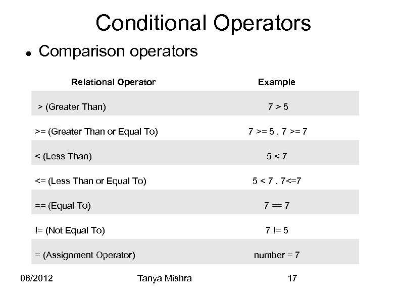 Conditional Operators Comparison operators Relational Operator > (Greater Than) Example 7>5 >= (Greater Than