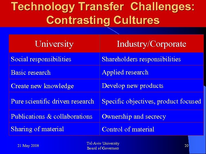 Technology Transfer Challenges: Contrasting Cultures University Industry/Corporate Social responsibilities Shareholders responsibilities Basic research Applied