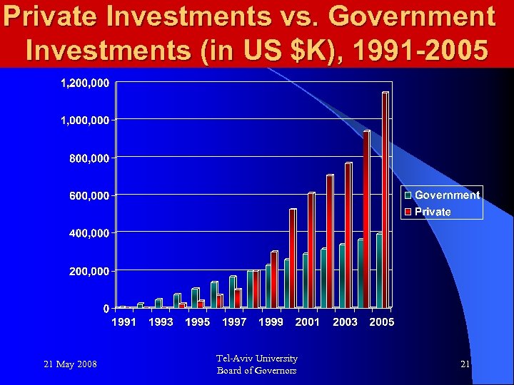 Private Investments vs. Government Investments (in US $K), 1991 -2005 21 May 2008 Tel-Aviv