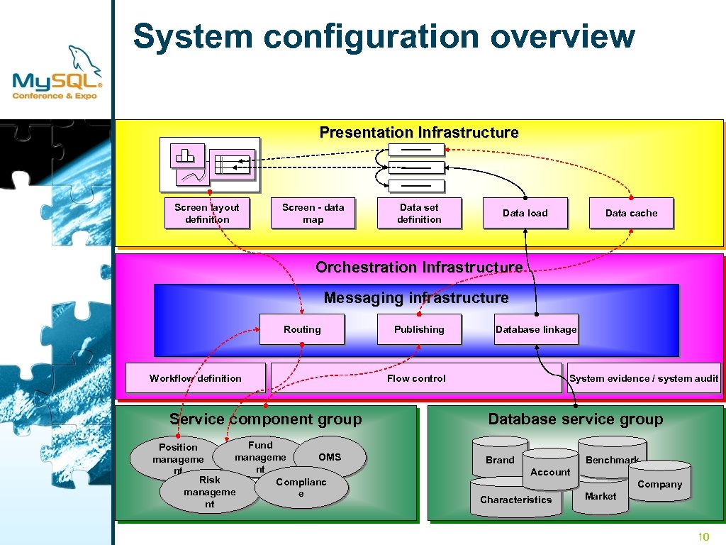 System configuration overview Presentation Infrastructure --------Screen layout definition Screen - data map Data set