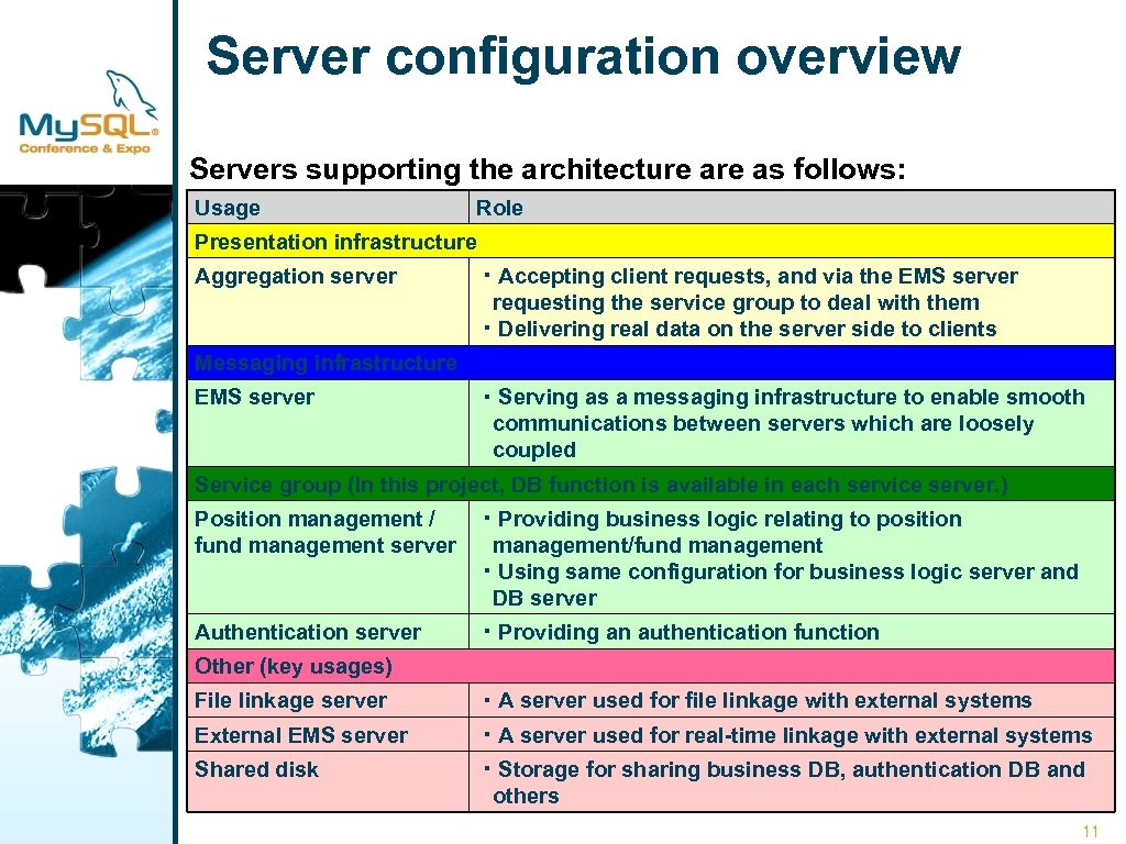 Server configuration overview Servers supporting the architecture as follows: Usage Role Presentation infrastructure Aggregation