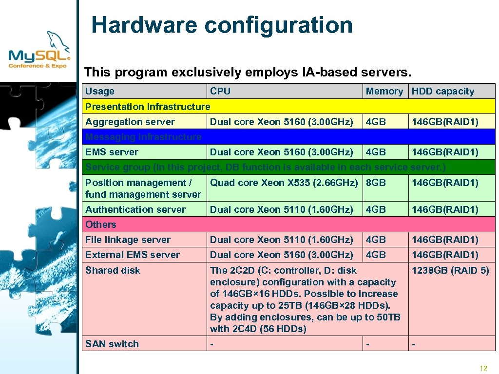 Hardware configuration This program exclusively employs IA-based servers. Usage CPU Memory HDD capacity Presentation