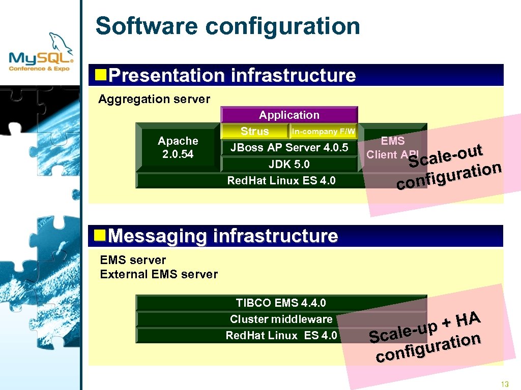 Software configuration n. Presentation infrastructure Aggregation server Apache 2. 0. 54 Application In-company F/W