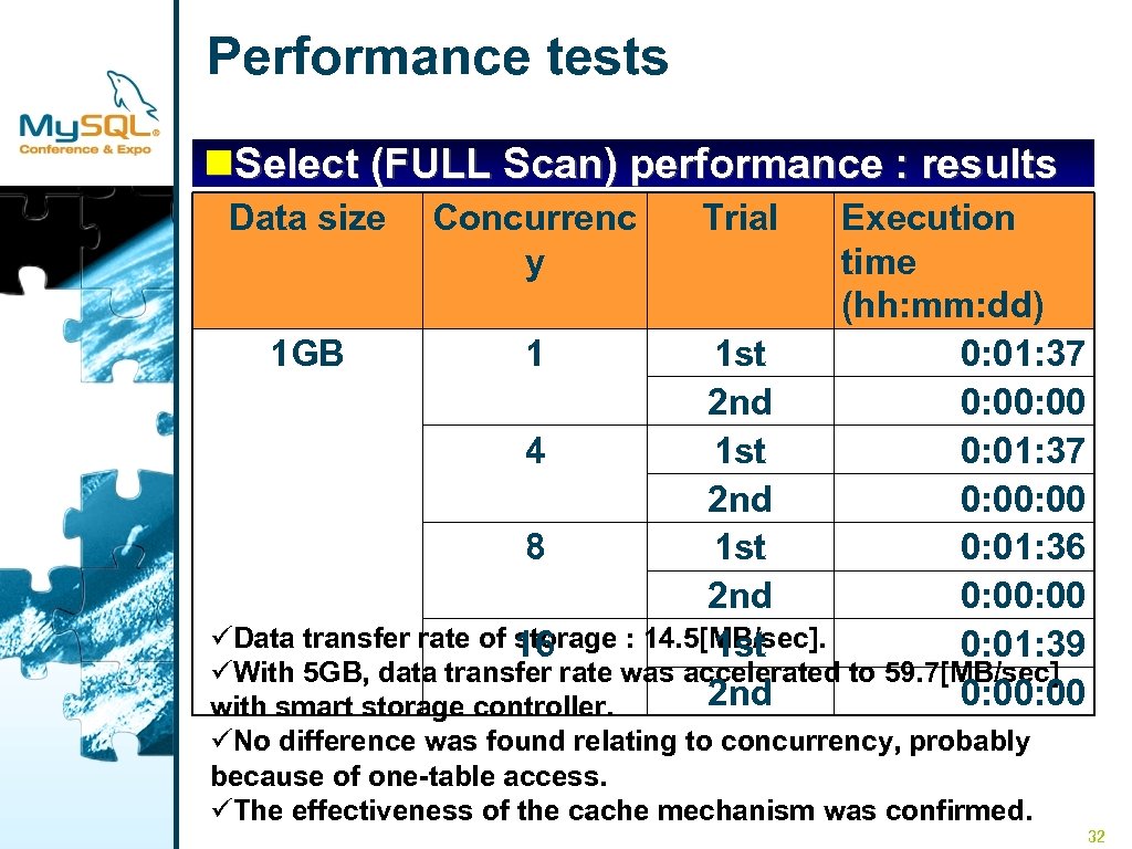 Performance tests n. Select (FULL Scan) performance : results Data size Concurrenc y Trial
