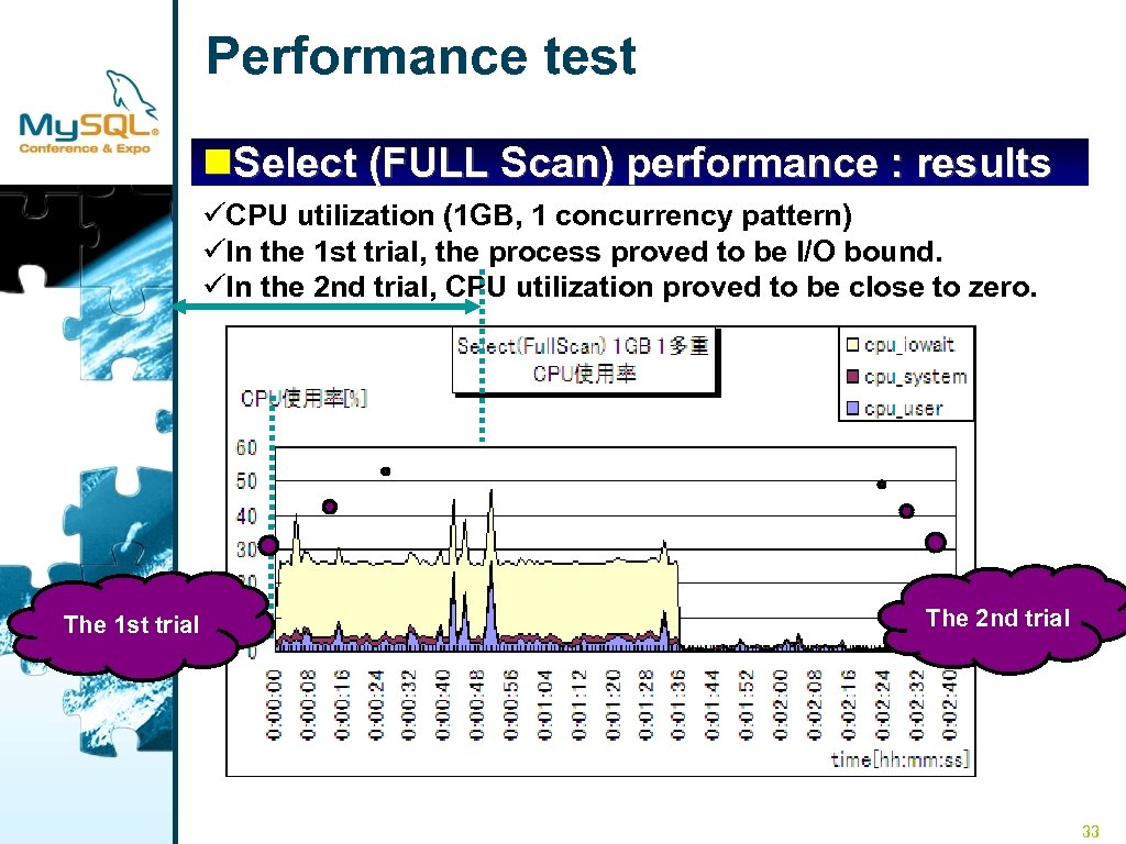 Performance test n. Select (FULL Scan) performance : results üCPU utilization (1 GB, 1