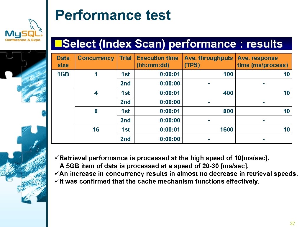 Performance test n. Select (Index Scan) performance : results Data size 1 GB Concurrency
