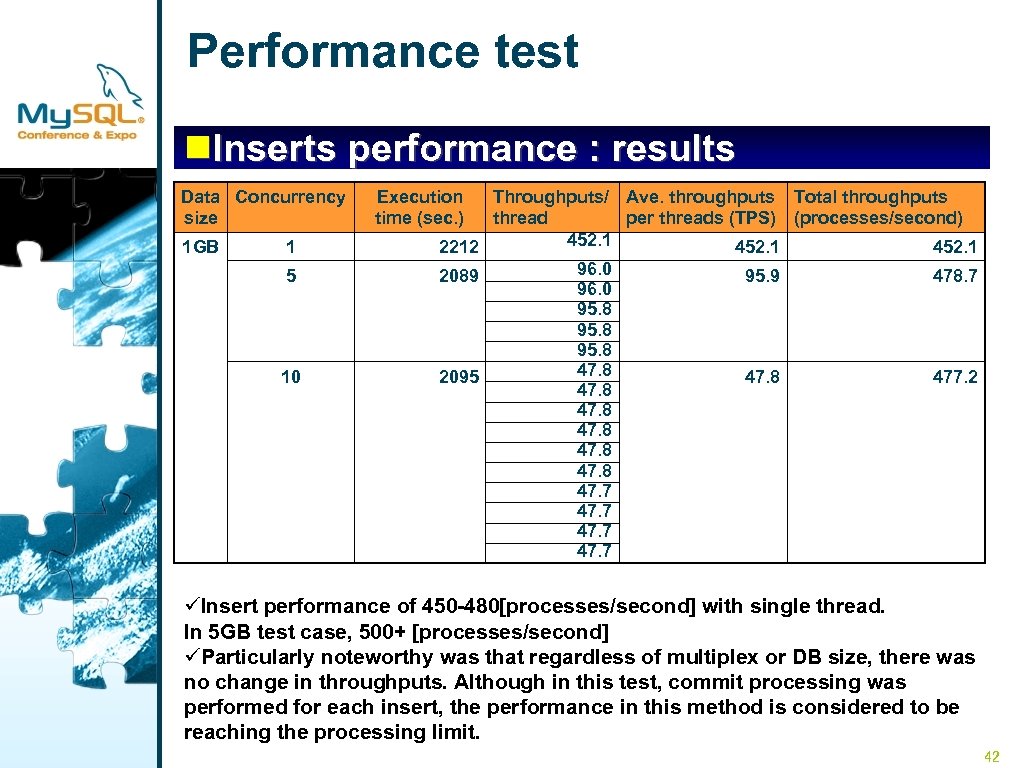 Performance test n. Inserts performance : results Data Concurrency size 1 GB 1 5
