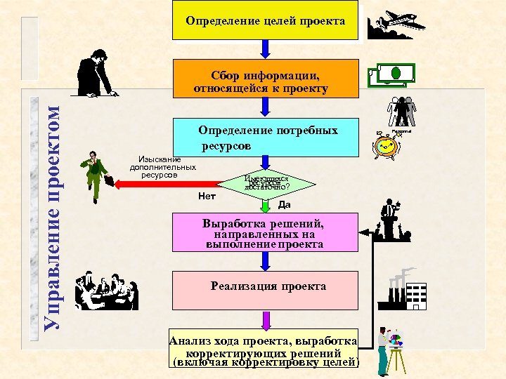 Цель сбора информации. Выработка проектного решения. Цель проекта: сбор информации. Модель потребного будуще. Определение проблемы и выработка целей проекта.