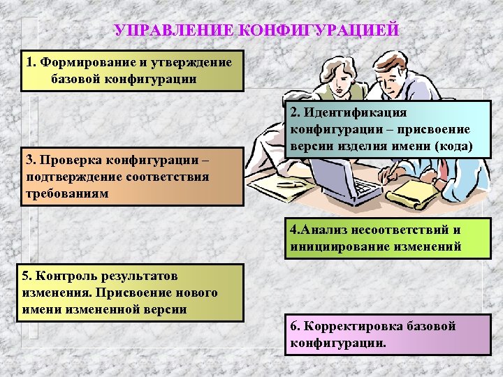  УПРАВЛЕНИЕ КОНФИГУРАЦИЕЙ 1. Формирование и утверждение базовой конфигурации 3. Проверка конфигурации – подтверждение