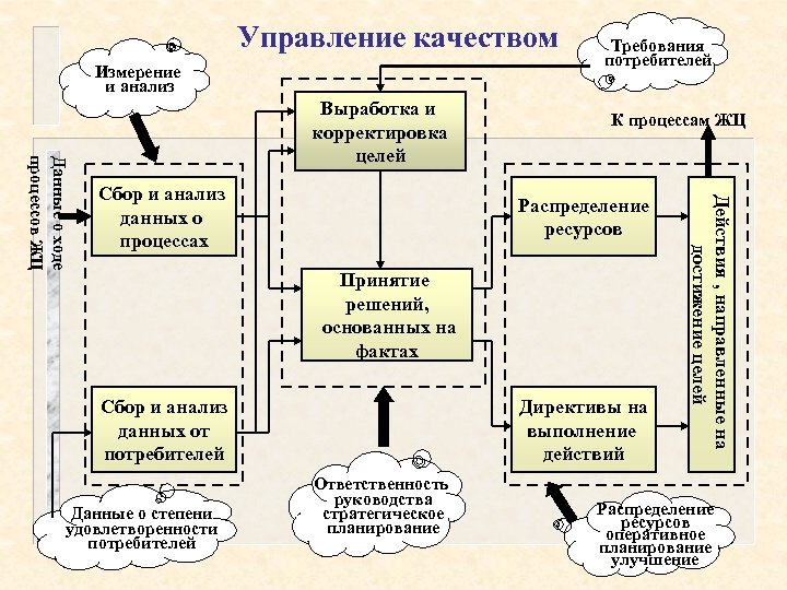 Управление качеством Измерение и анализ Сбор и анализ данных о процессах К процессам ЖЦ