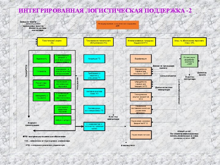 Схема интегрированной логистики