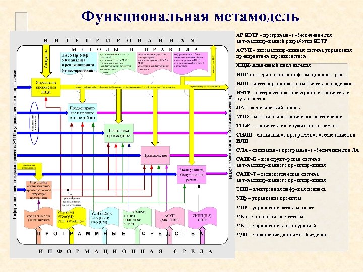 Функциональная метамодель АР ИЭТР – программное обеспечение для автоматизированной разработки ИЭТР АСУП – автоматизированная