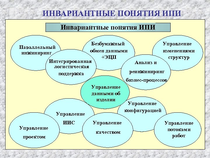 Инвариантные программы воспитания. Инвариантные структурные компоненты урока русского языка. Ивариантные понятия ИИП. Инвариантный компонент термина. Инвариативные компоненты процесса обучения это.