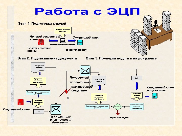 Этап 1. Подготовка ключей Программа подготовки ключей ЭЦП Личный секретный ключ секре тный Открытый