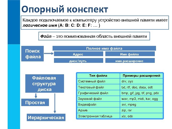 Опорный конспект Каждое подключаемое к компьютеру устройство внешней памяти имеет логическое имя (A: B: