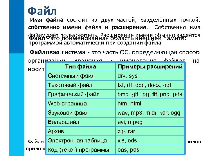 Файл Имя файла состоит из двух частей, разделённых точкой: собственно имени файла и расширения.