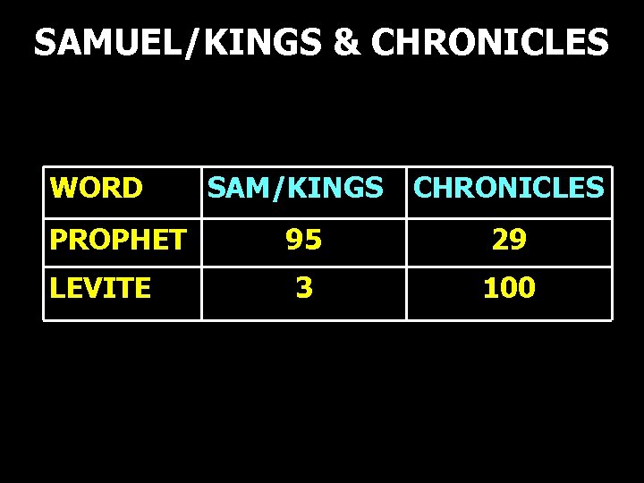 SAMUEL/KINGS & CHRONICLES WORD PROPHET LEVITE SAM/KINGS CHRONICLES 95 29 3 100 