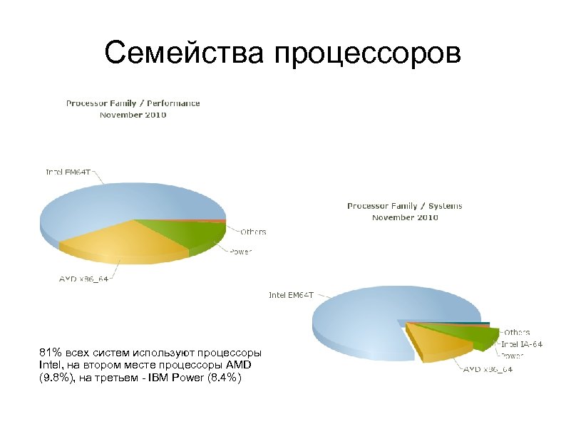 Семейства процессоров 81% всех систем используют процессоры Intel, на втором месте процессоры AMD (9.