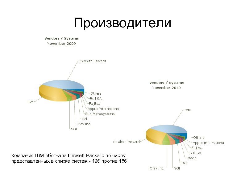 Производители Компания IBM обогнала Hewlett-Packard по числу представленных в списке систем - 196 против