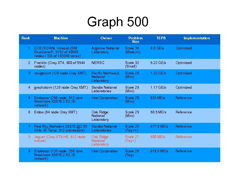 Graph 500 Rank Machine Owner Problem Size TEPS Implementation 1 DOE/SC/ANL Intrepid (IBM Blue.