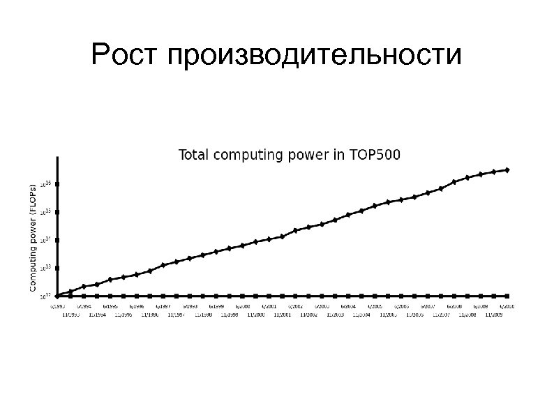 Рост производительности 