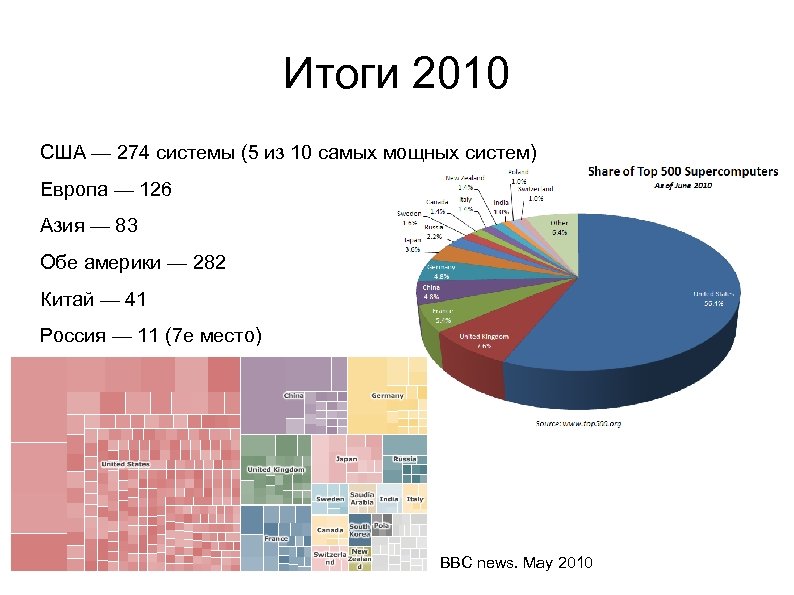 Итоги 2010 США — 274 системы (5 из 10 самых мощных систем) Европа —